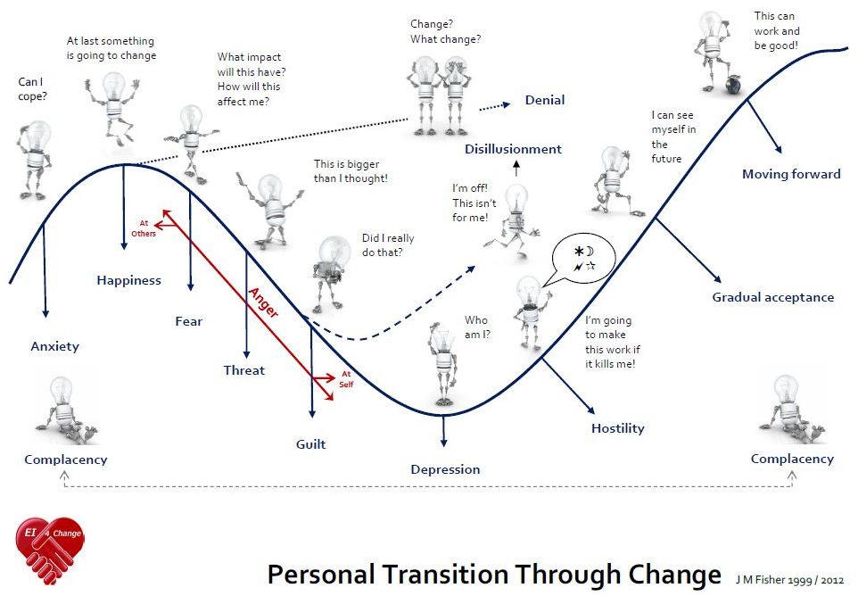 change, resilience, change curve